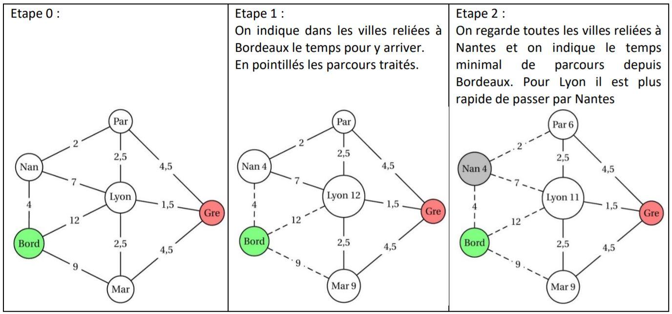 Graphe 1