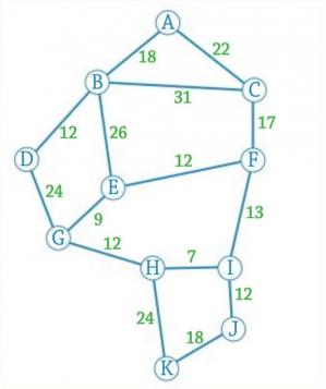 Graphe des distances - cliquez pour zoomer