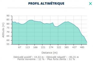 Profil altimetrique